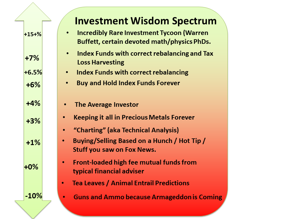 Fig. 1: A few asset types with expected annual return after inflation.